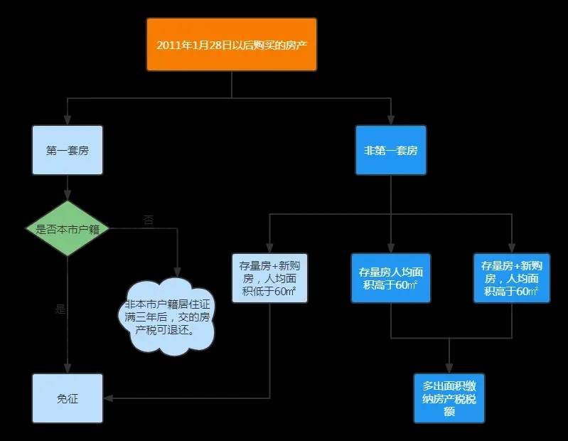 上海房产税实施细则（2022年上海房产税费最新规定） 第3张