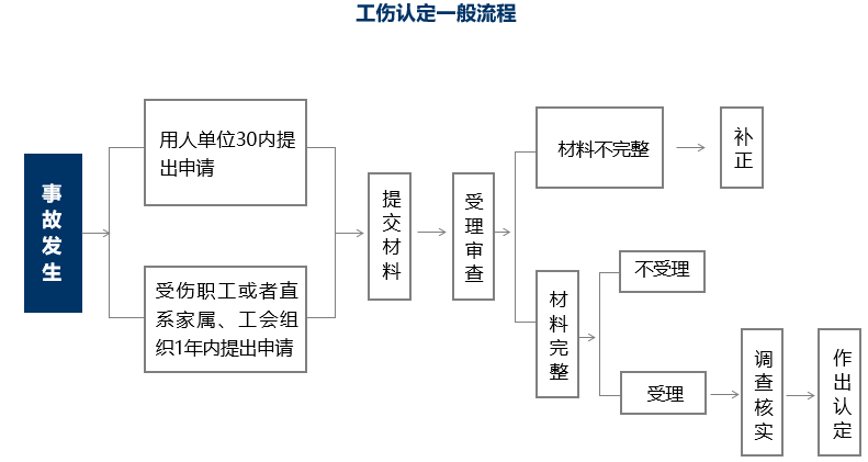 级工伤认定标准及赔偿多少钱（工伤保险认定流程）"