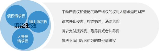 诉讼时效一年的有哪些（关于诉讼时效一年的法律规定） 第13张