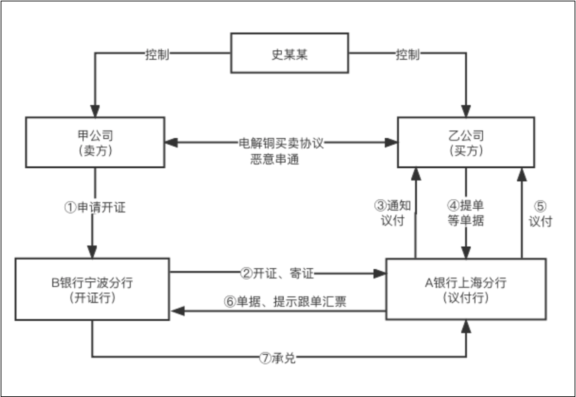 法德东恒观点 | 浅析信用证欺诈下的银行防范措施 第3张