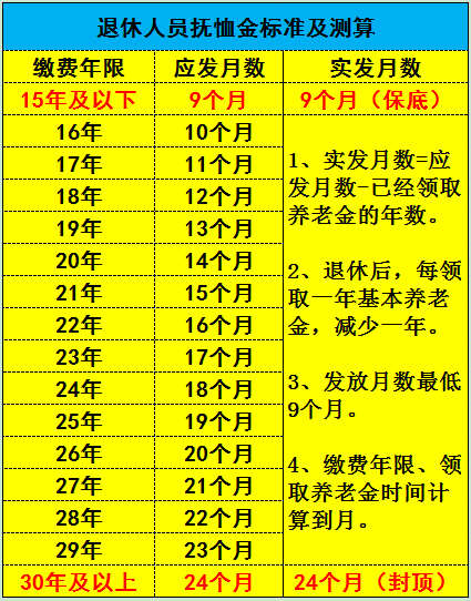 职工家属抚恤金发放标准（2022年抚恤金标准一览表） 第3张