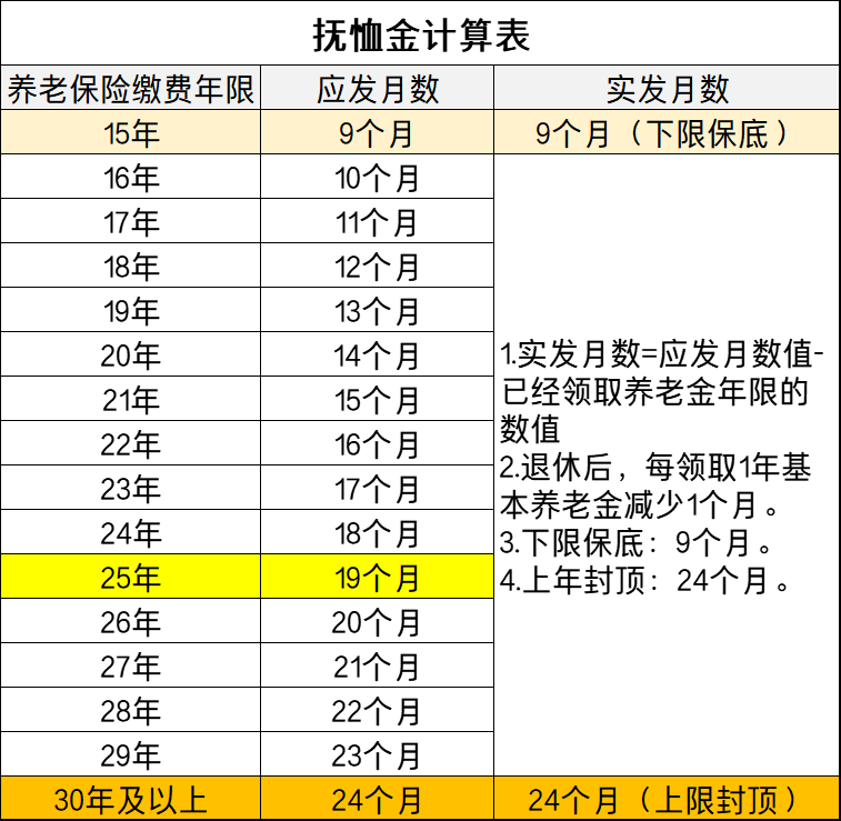 国家社保丧葬费多少钱（社保退休丧葬费标准及领取） 第5张