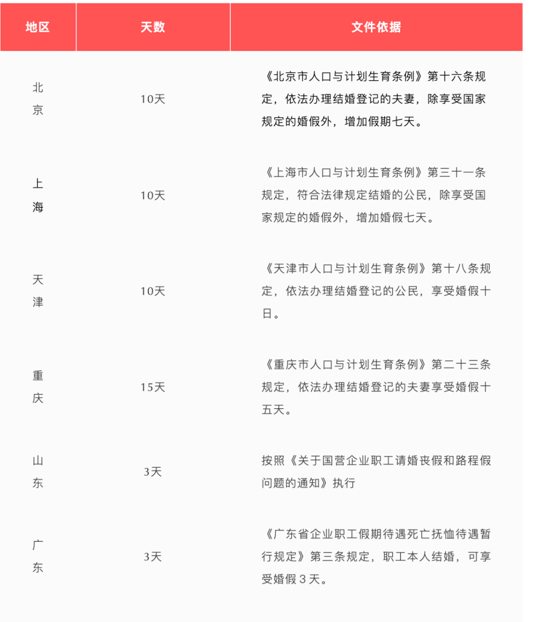 022年婚假法定多少天呢（关于婚假的最新修改）"