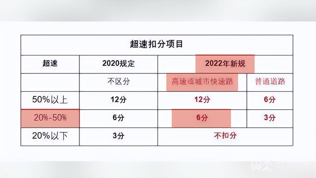 超速50%以上罚款多少钱（2022年超速扣分新规定） 第3张