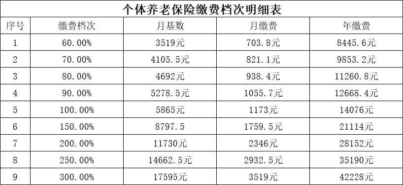 社会养老保险个人缴费多少钱（最新养老保险缴费档次明细） 第1张