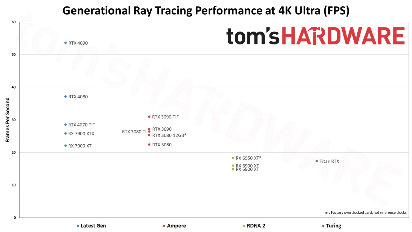 Tom's Hardware 公布 2023 年最新显卡天梯图：RTX 4090 霸榜 第17张