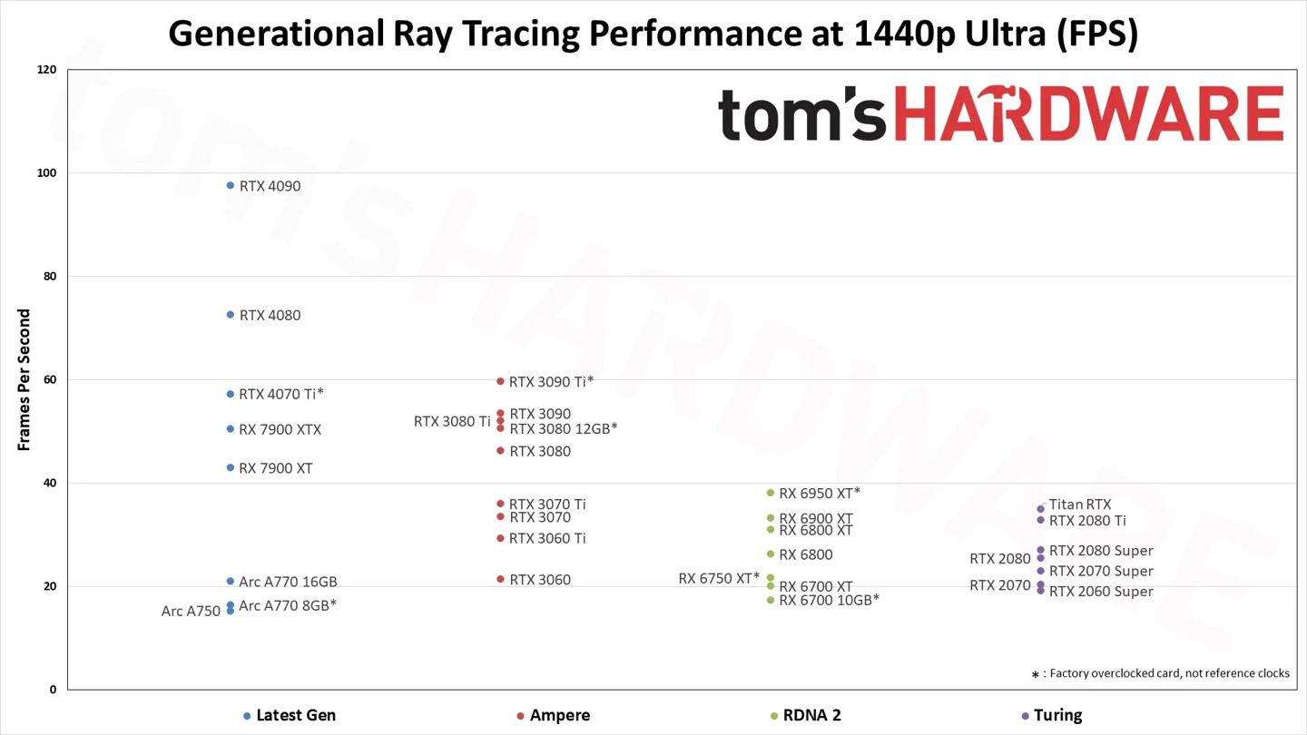 Tom's Hardware 公布 2023 年最新显卡天梯图：RTX 4090 霸榜 第13张