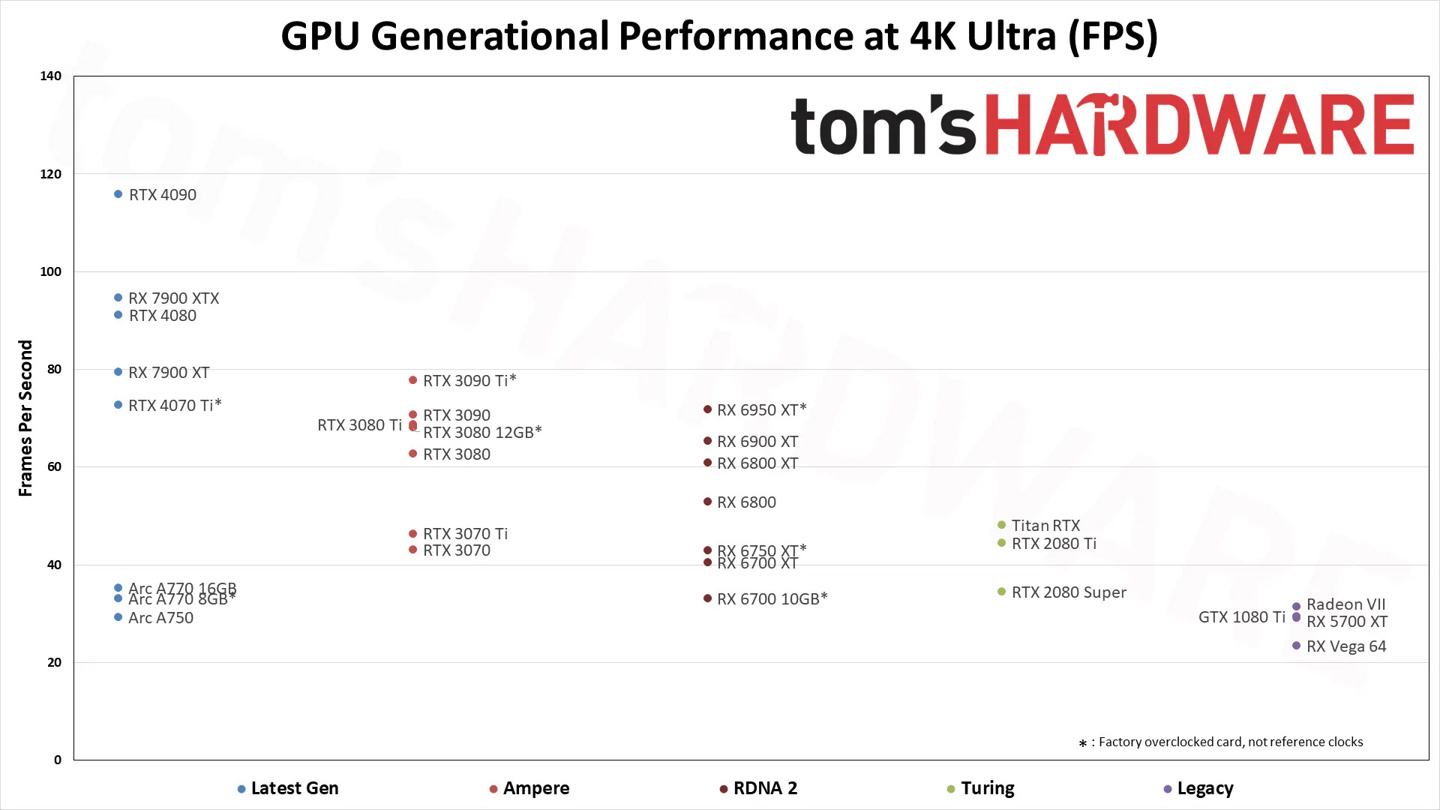 Tom's Hardware 公布 2023 年最新显卡天梯图：RTX 4090 霸榜 第9张