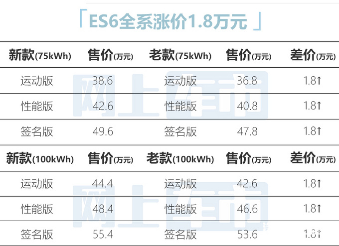 李斌更自信了！蔚来ES6、ES8、EC6大幅涨价，最高超65万 第7张