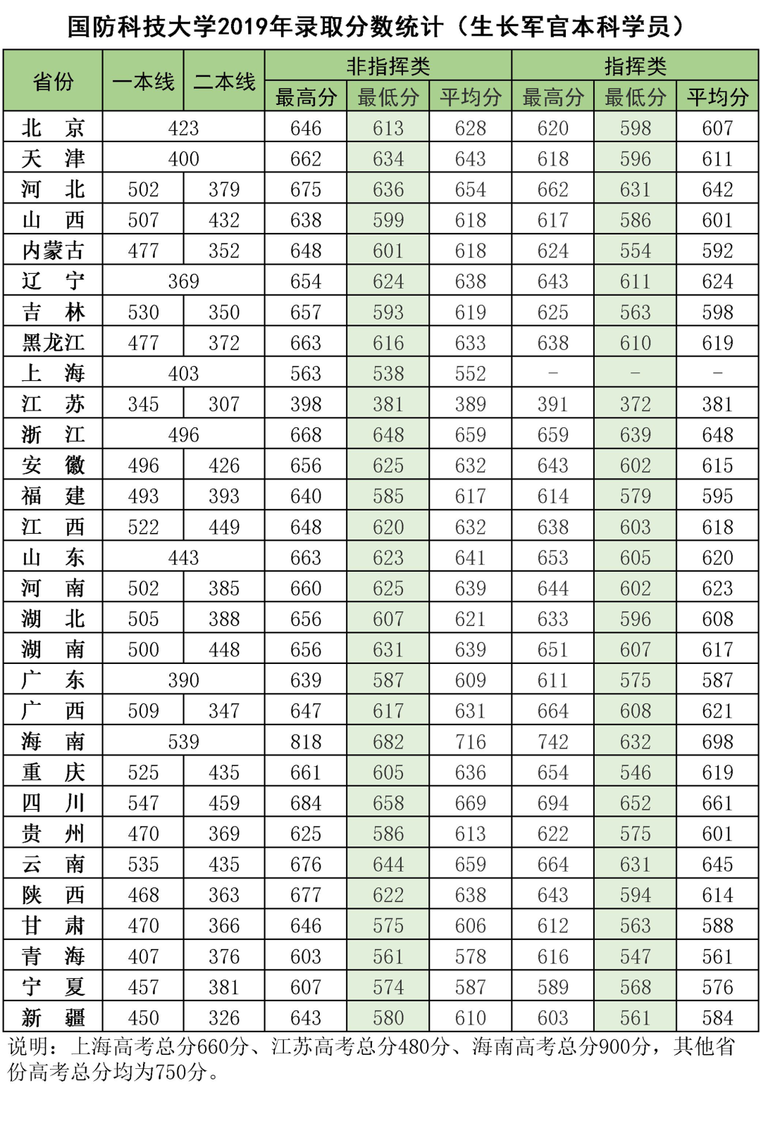 军队院校近3年在各省录取分数线！ 第5张