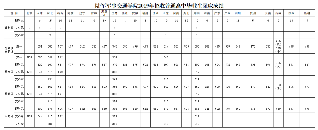 军队院校近3年在各省录取分数线！ 第7张