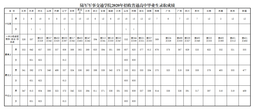军队院校近3年在各省录取分数线！ 第9张