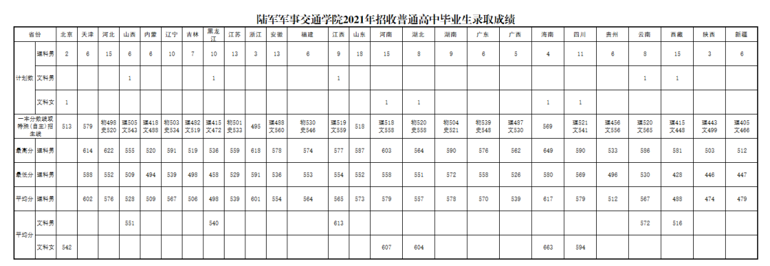 军队院校近3年在各省录取分数线！ 第11张