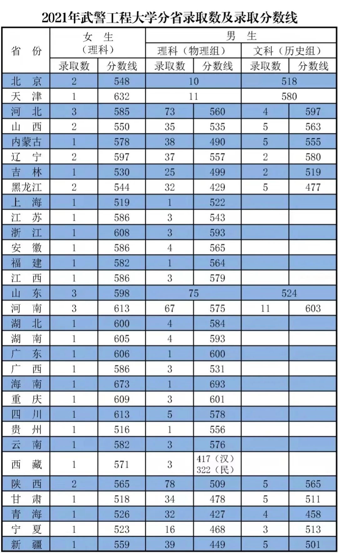 军队院校近3年在各省录取分数线！ 第13张
