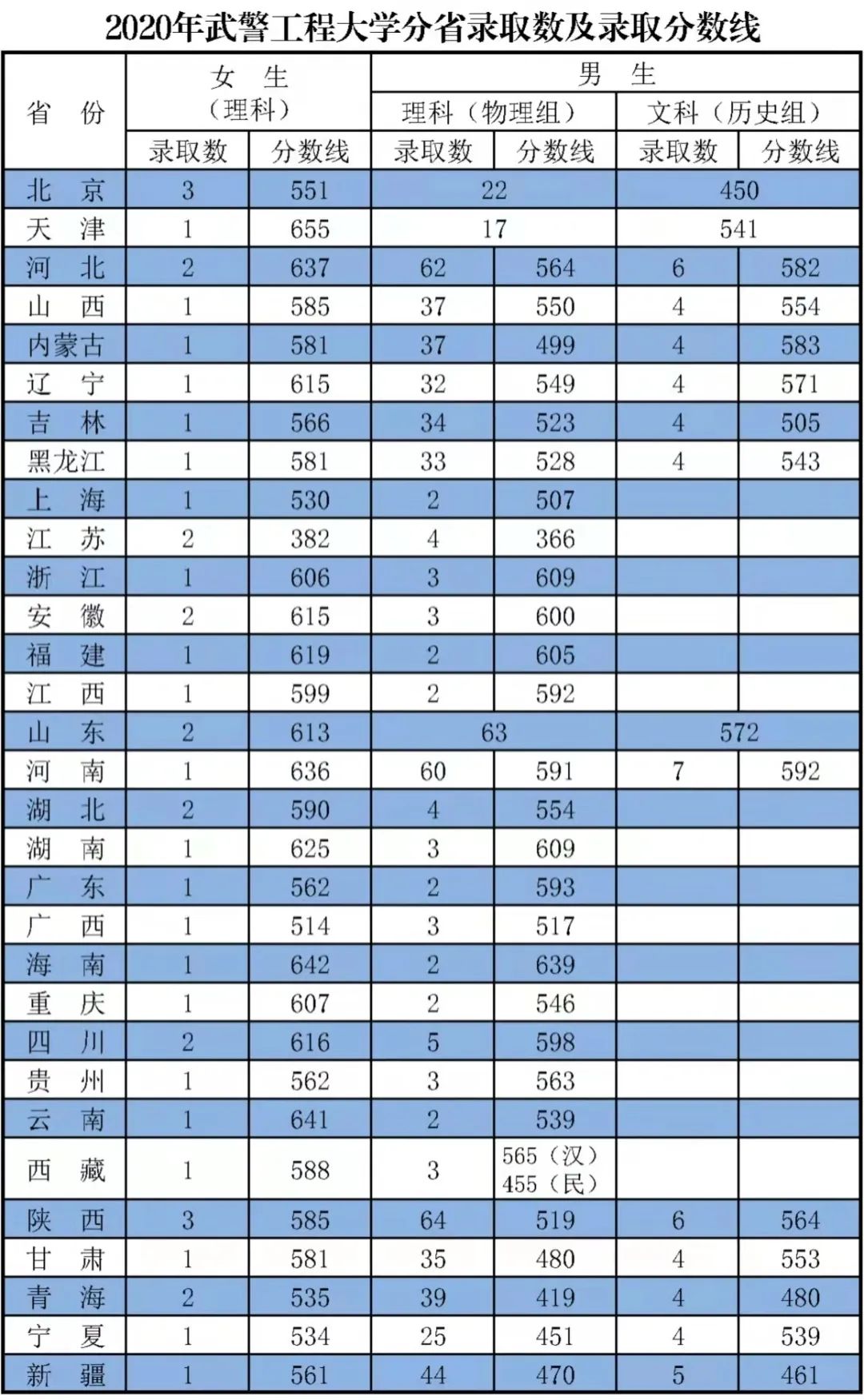 军队院校近3年在各省录取分数线！ 第15张
