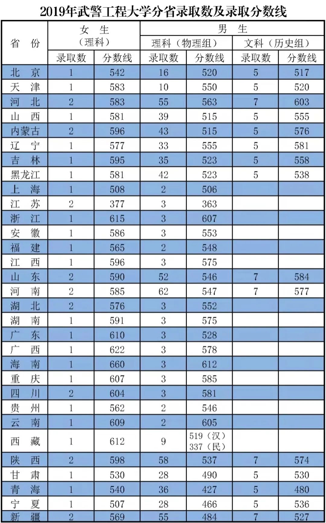 军队院校近3年在各省录取分数线！ 第17张