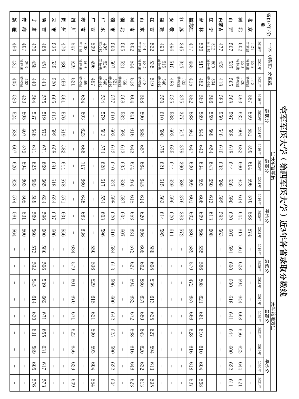军队院校近3年在各省录取分数线！ 第19张