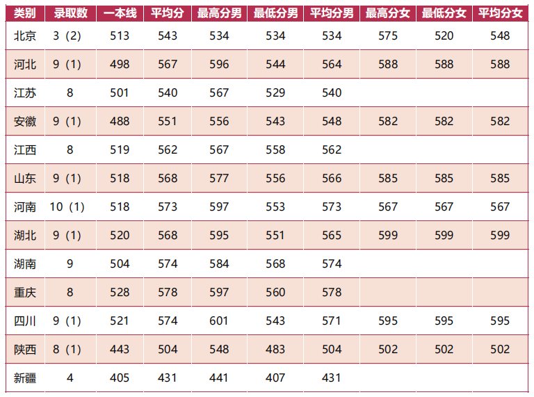军队院校近3年在各省录取分数线！ 第21张