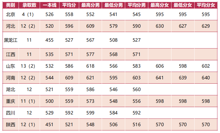 军队院校近3年在各省录取分数线！ 第23张