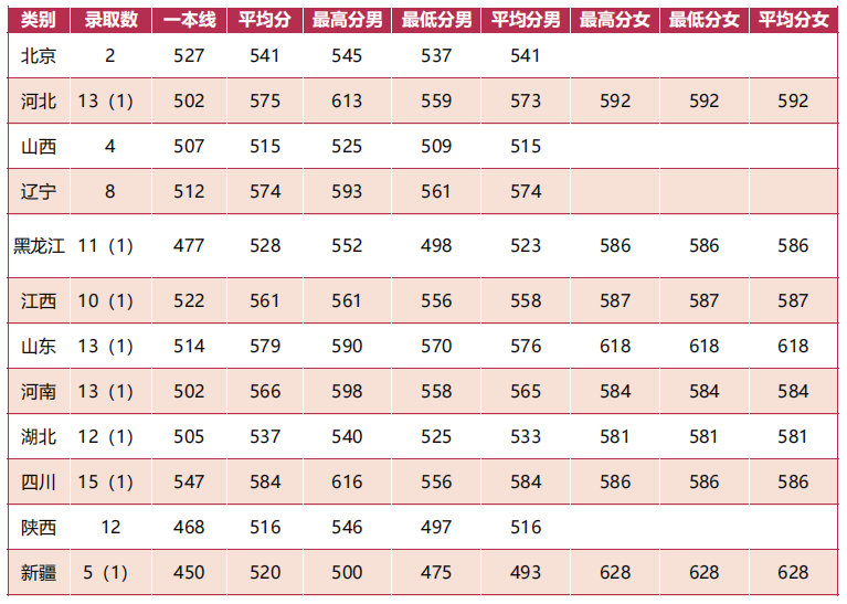 军队院校近3年在各省录取分数线！ 第25张