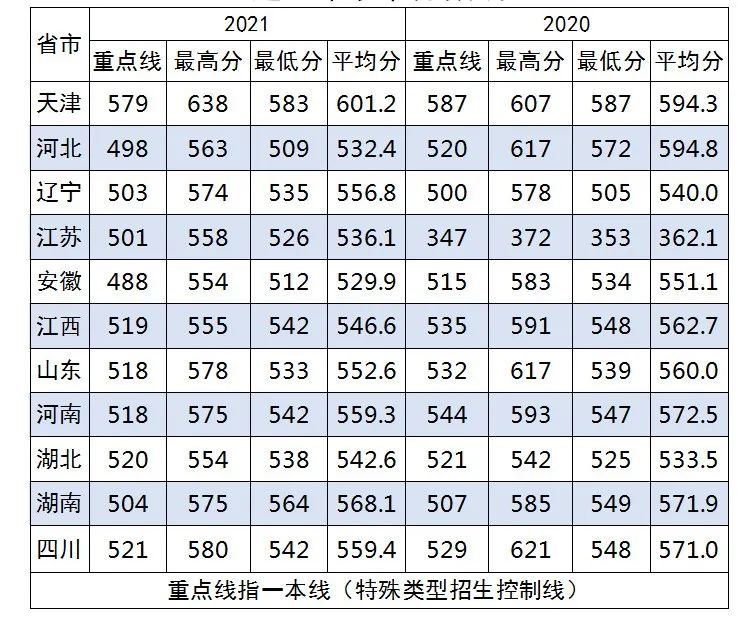 军队院校近3年在各省录取分数线！ 第27张