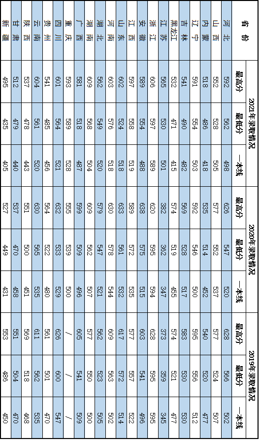 军队院校近3年在各省录取分数线！ 第29张