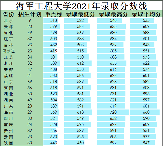 军队院校近3年在各省录取分数线！ 第31张
