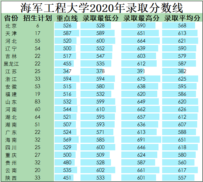 军队院校近3年在各省录取分数线！ 第33张