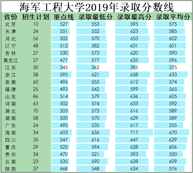 军队院校近3年在各省录取分数线！ 第35张