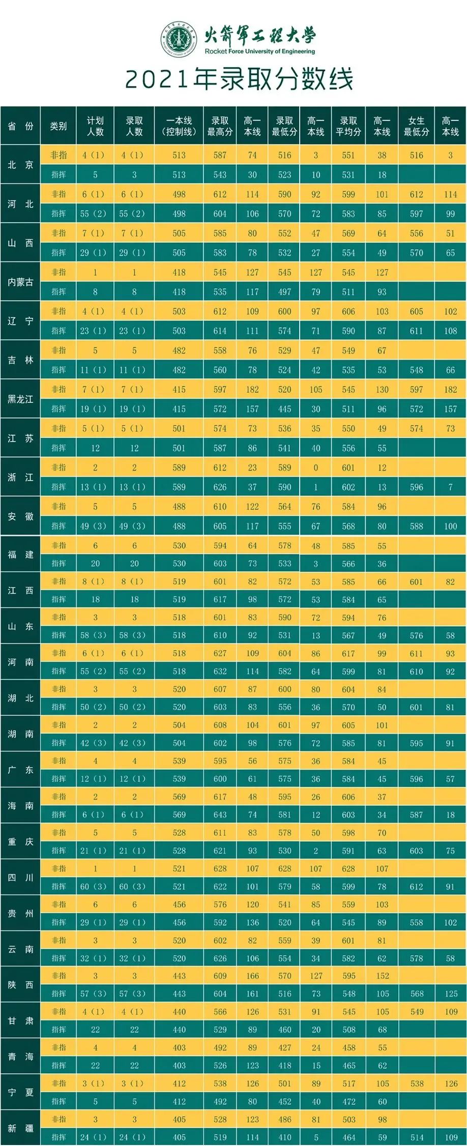 军队院校近3年在各省录取分数线！ 第37张