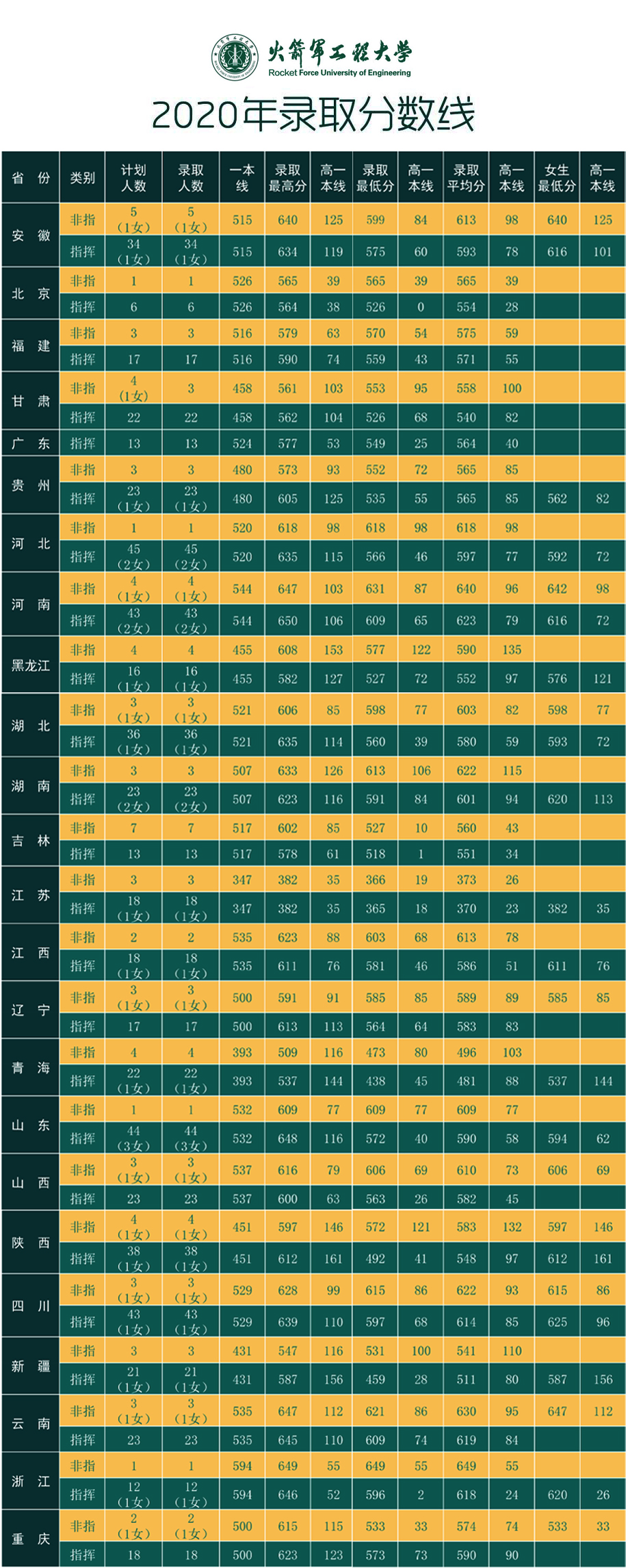 军队院校近3年在各省录取分数线！ 第39张