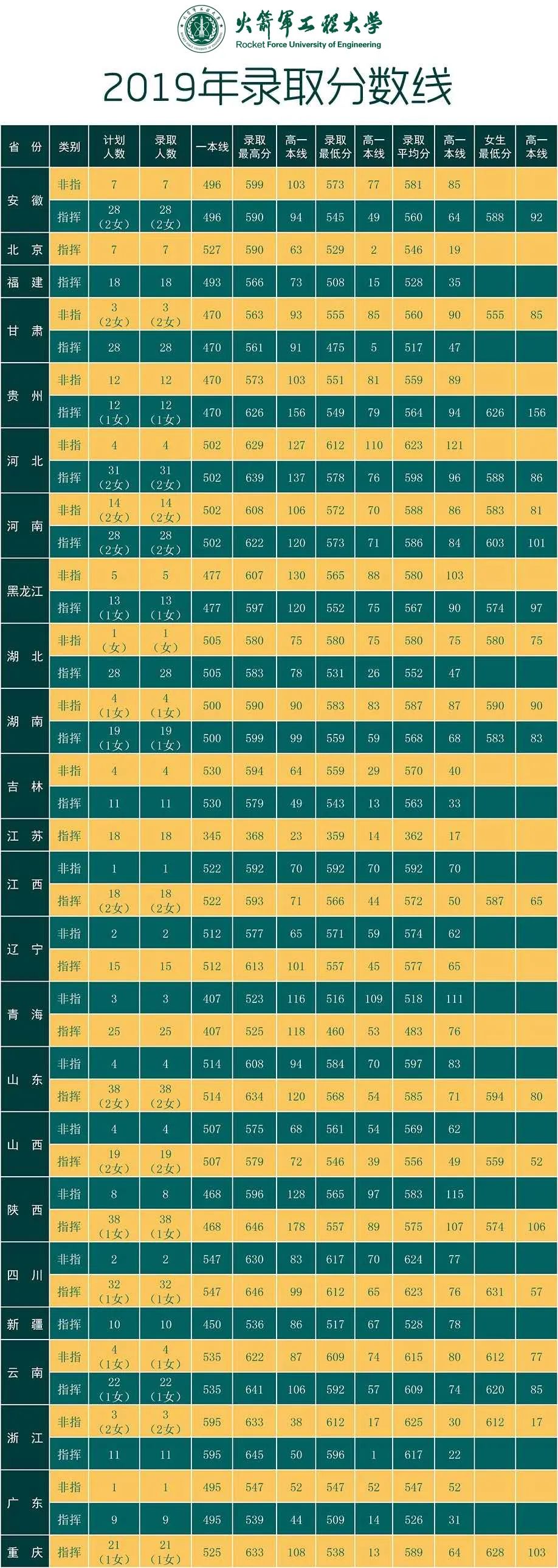 军队院校近3年在各省录取分数线！ 第41张