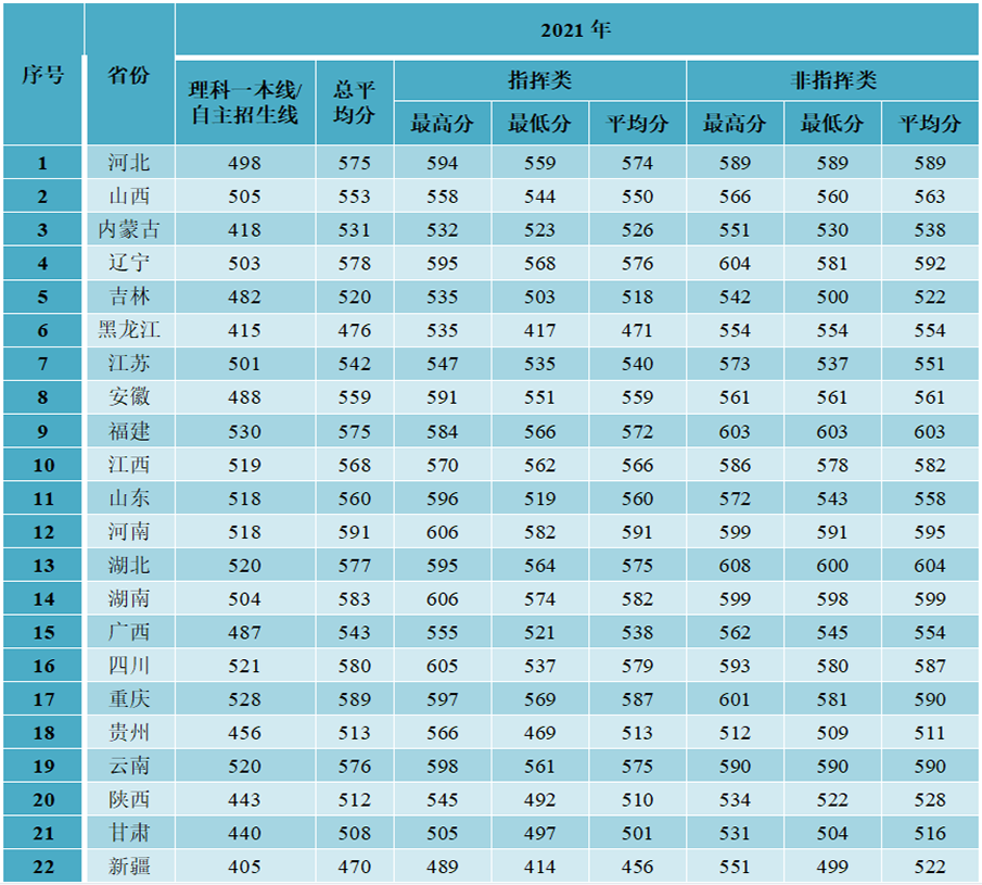 军队院校近3年在各省录取分数线！ 第45张