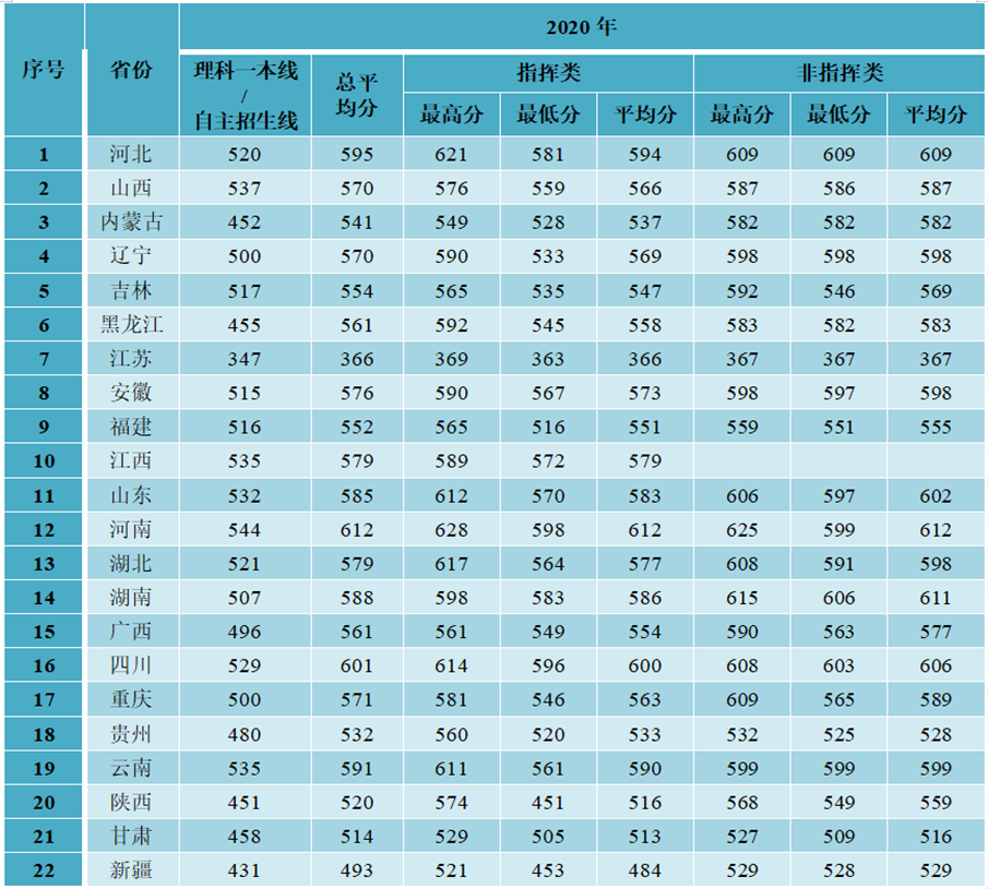 军队院校近3年在各省录取分数线！ 第47张