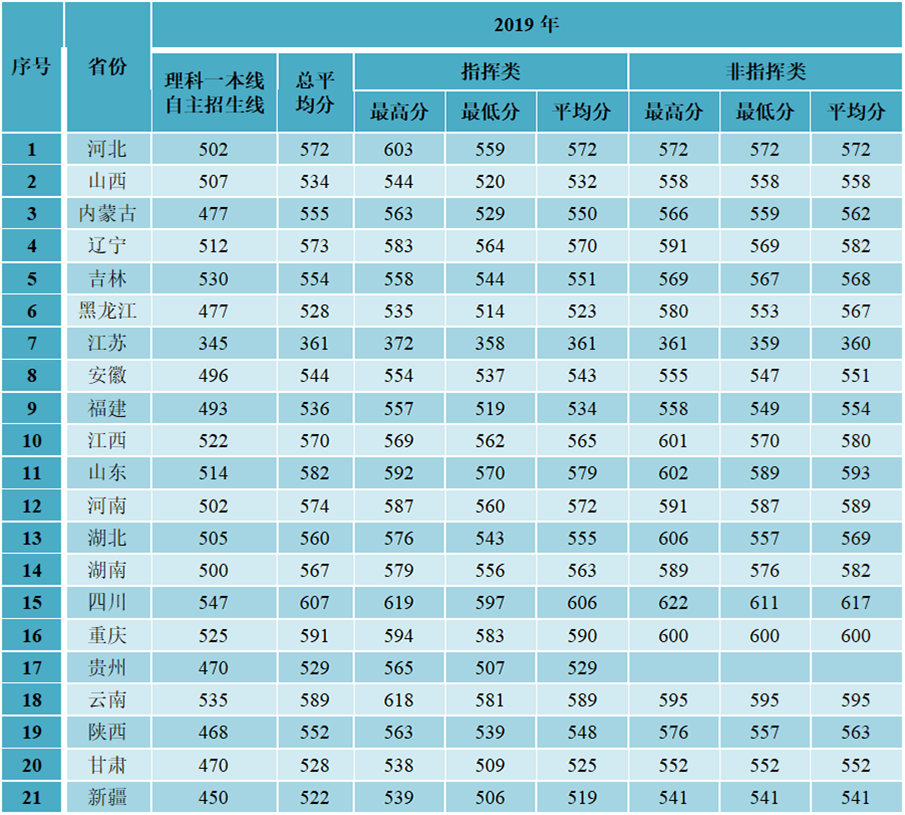 军队院校近3年在各省录取分数线！ 第49张