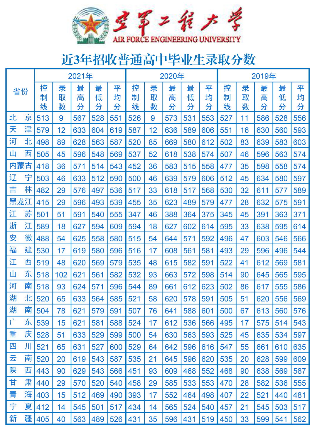 军队院校近3年在各省录取分数线！ 第51张