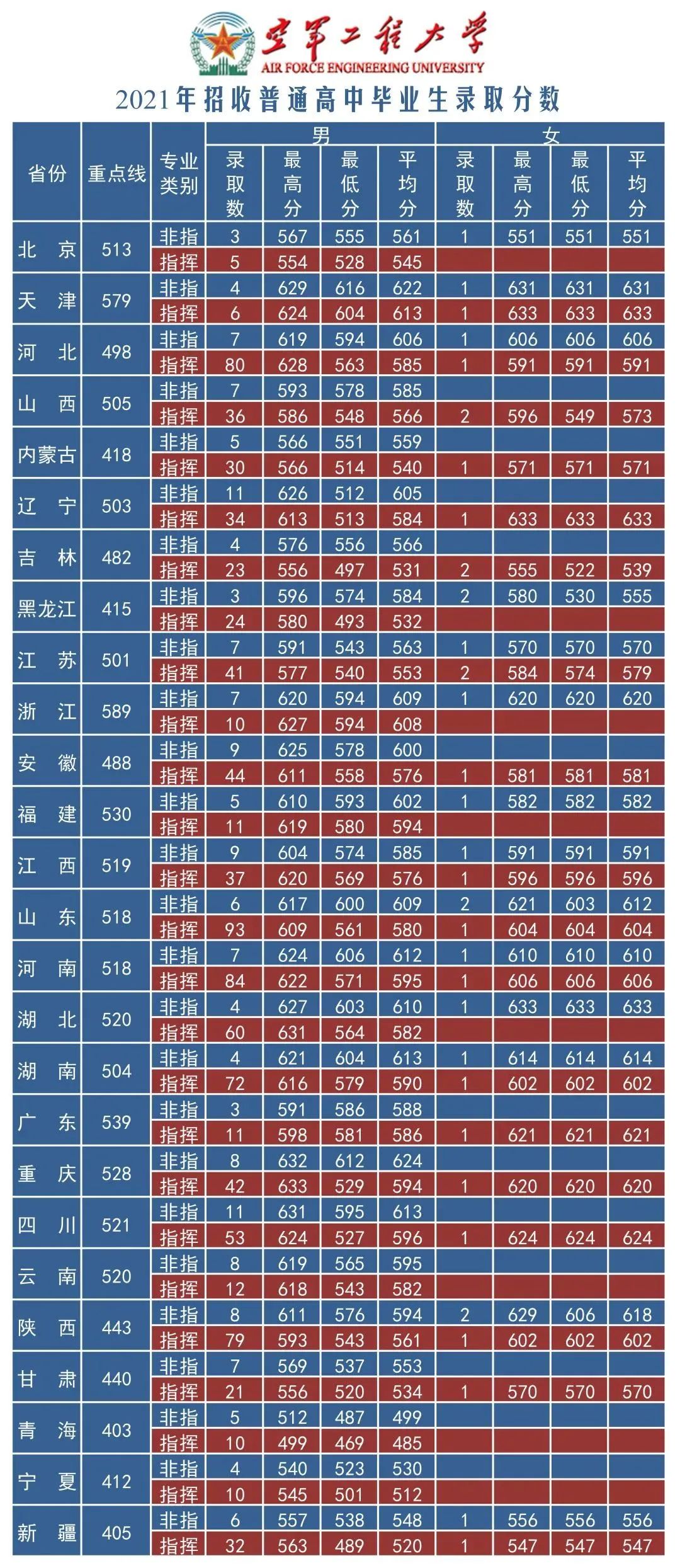 军队院校近3年在各省录取分数线！ 第53张