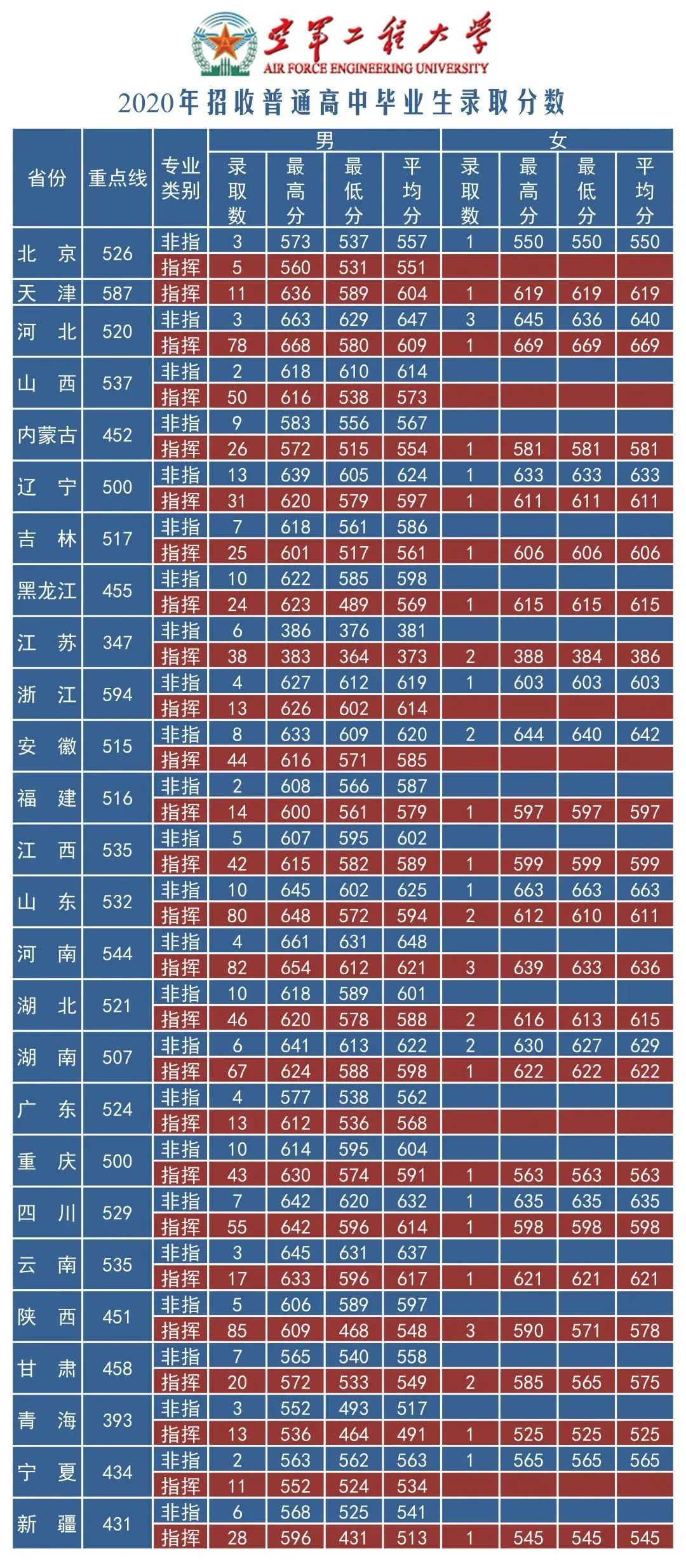 军队院校近3年在各省录取分数线！ 第55张