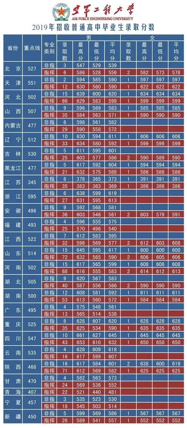 军队院校近3年在各省录取分数线！ 第57张