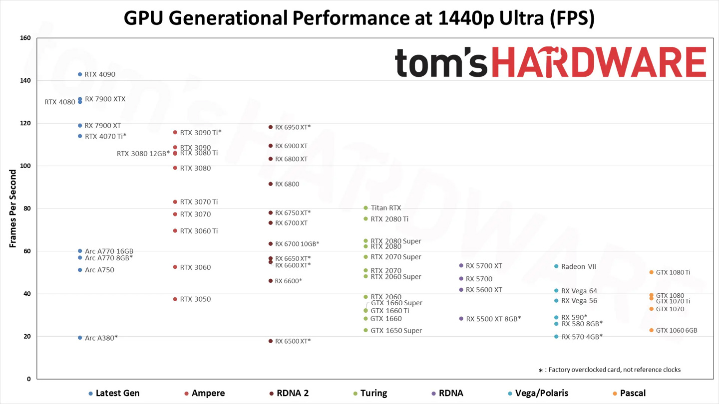 Tom's Hardware 公布 2023 年最新显卡天梯图：RTX 4090 霸榜 第7张