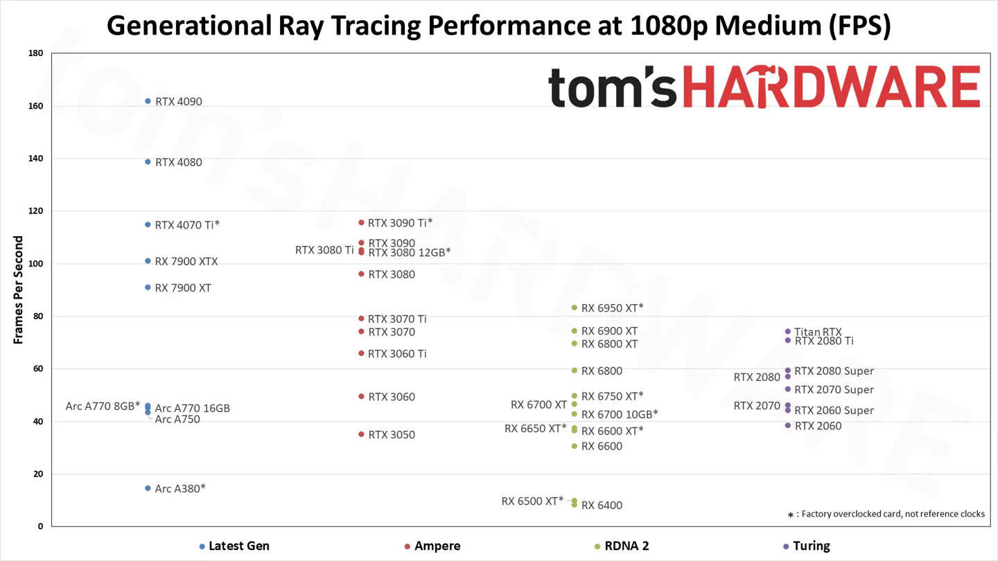 Tom's Hardware 公布 2023 年最新显卡天梯图：RTX 4090 霸榜 第19张