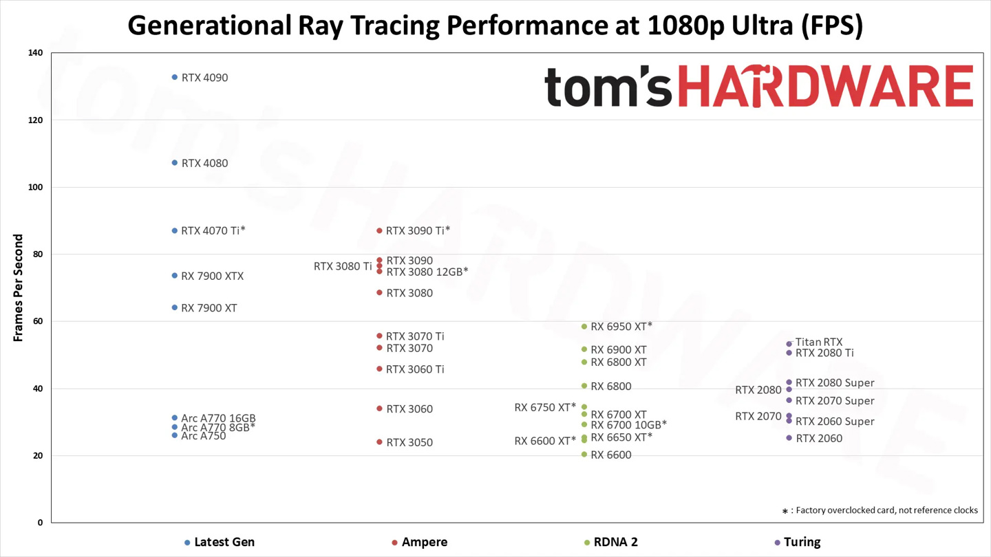 Tom's Hardware 公布 2023 年最新显卡天梯图：RTX 4090 霸榜 第15张