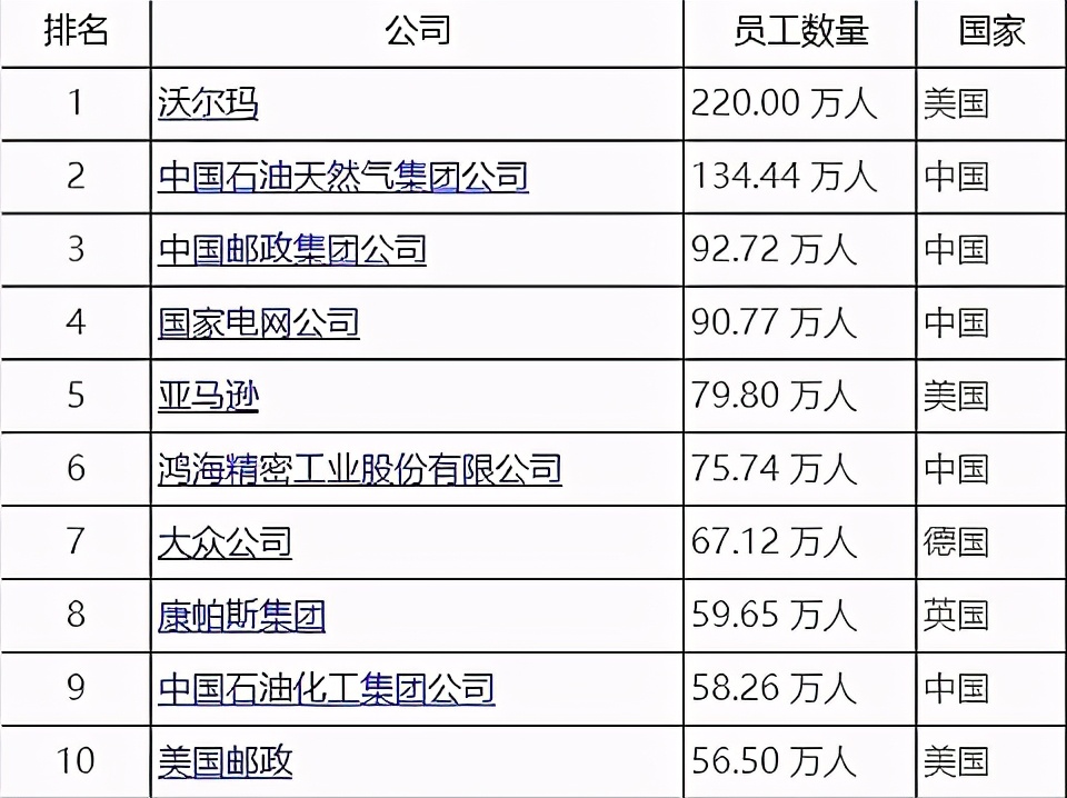 全球雇员最多的10家企业：大众第7，富士康第6，榜首员工220万人 第11张