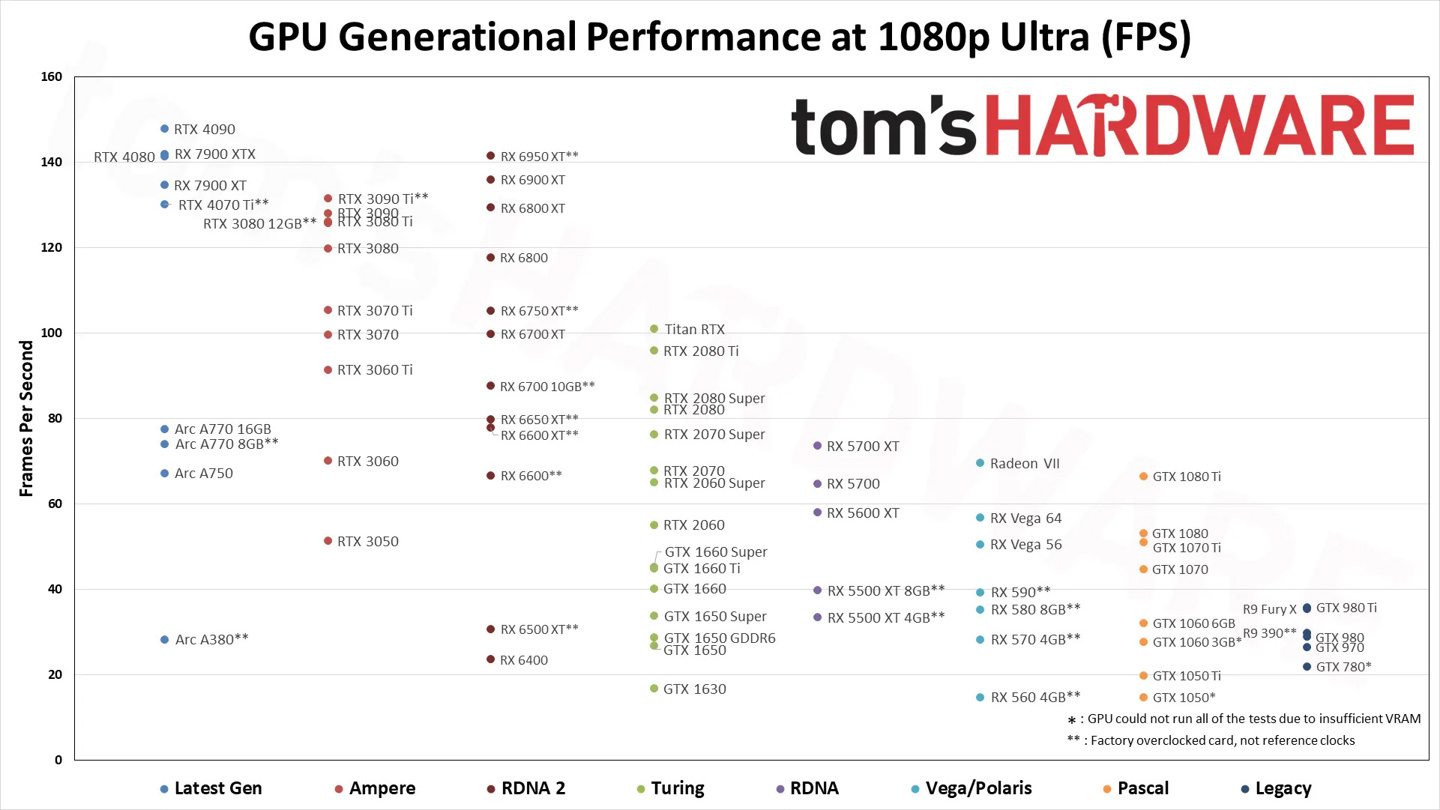 Tom's Hardware 公布 2023 年最新显卡天梯图：RTX 4090 霸榜 第11张