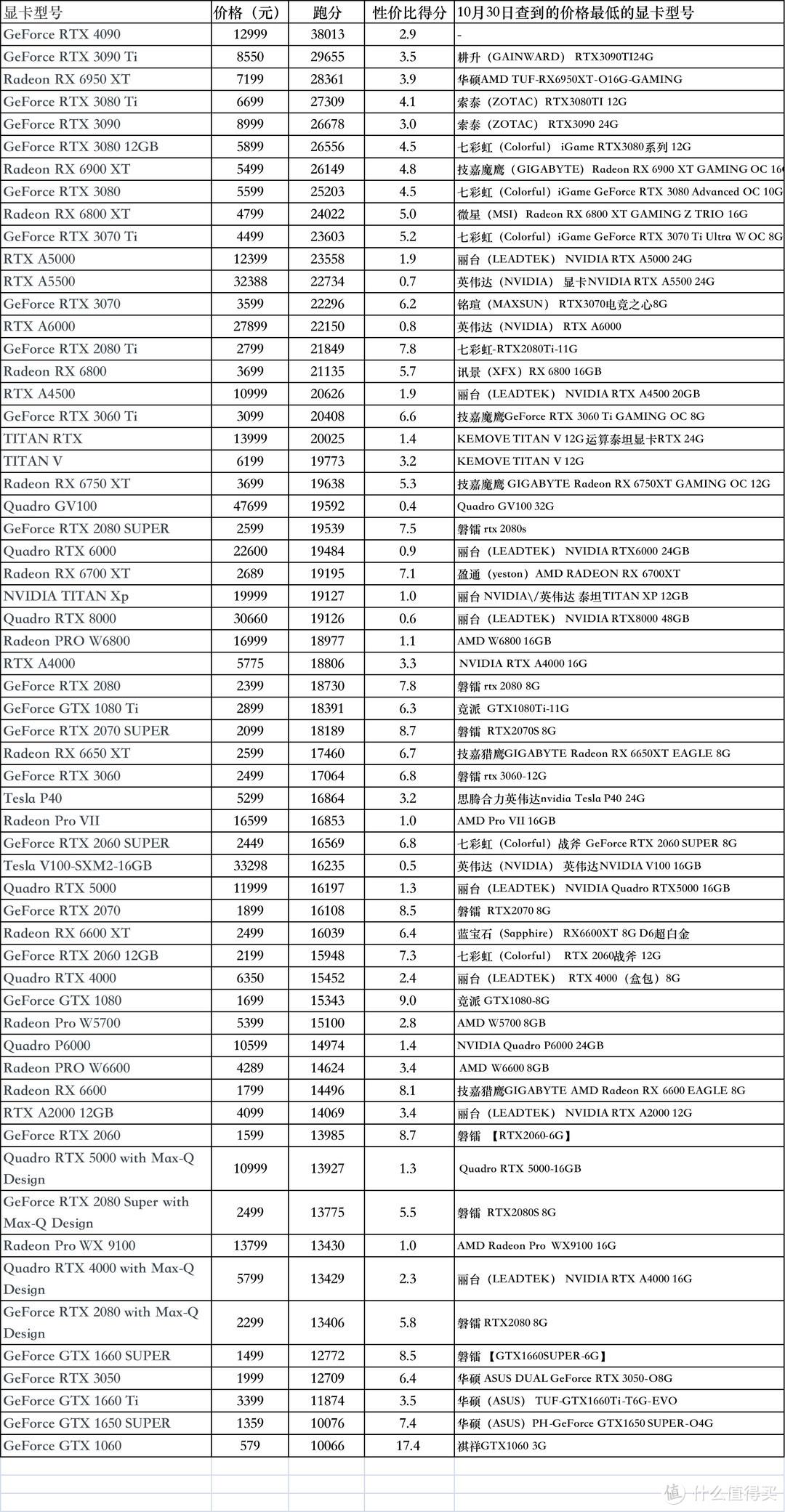 显卡天梯图2022最新版价格（60款显卡性价比排序） 第1张
