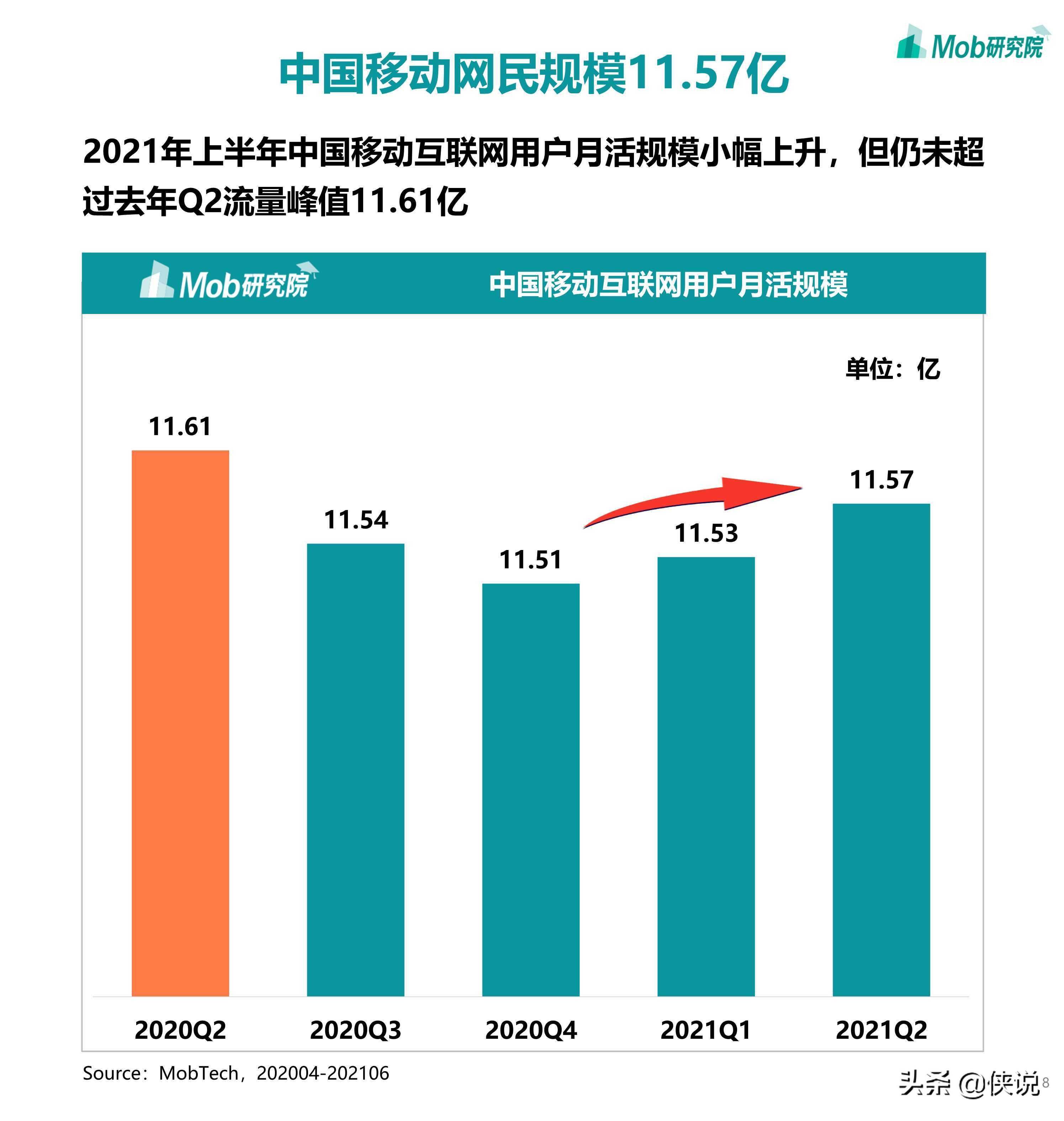 2021年中国移动互联网半年度大报告（110页） 第15张