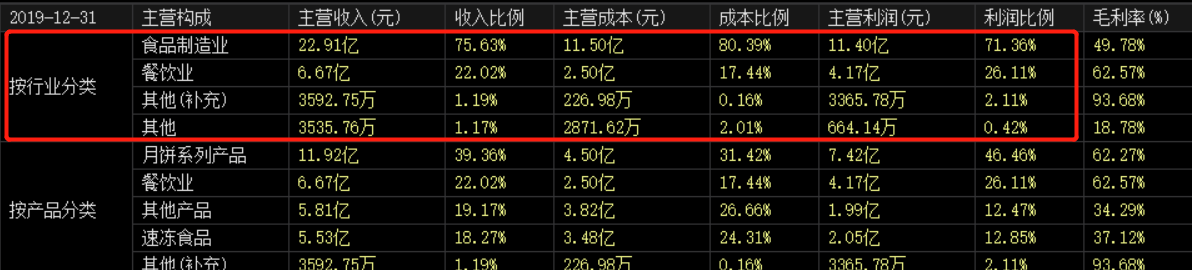 净利下滑8成，股价下跌20%，中华老字号的月饼卖不动了？ 第7张