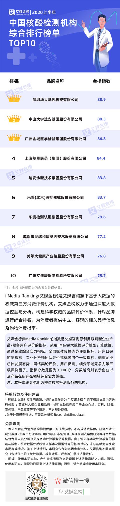 2020上半年中国核酸检测机构综合排行榜单TOP10 第1张