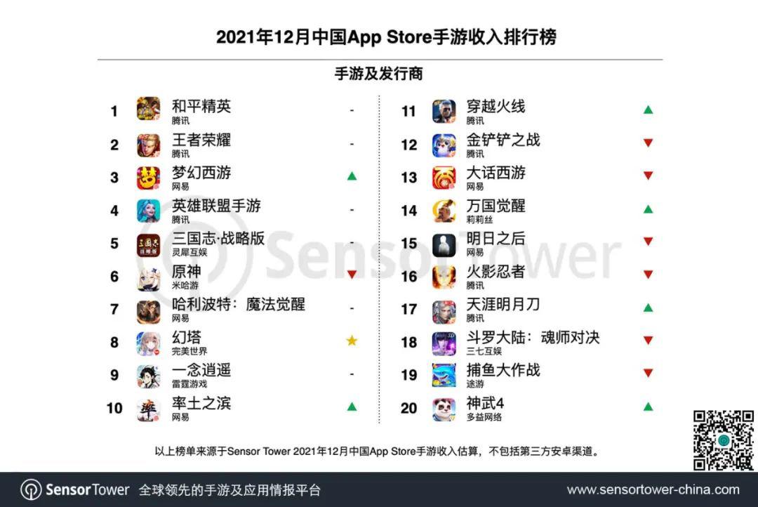appstore游戏推荐（12月中国App Store手游收入排行） 第3张