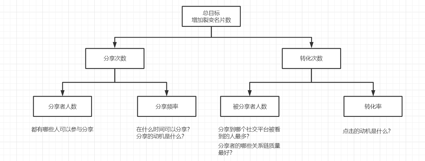 一次裂变活动策划分享 第1张